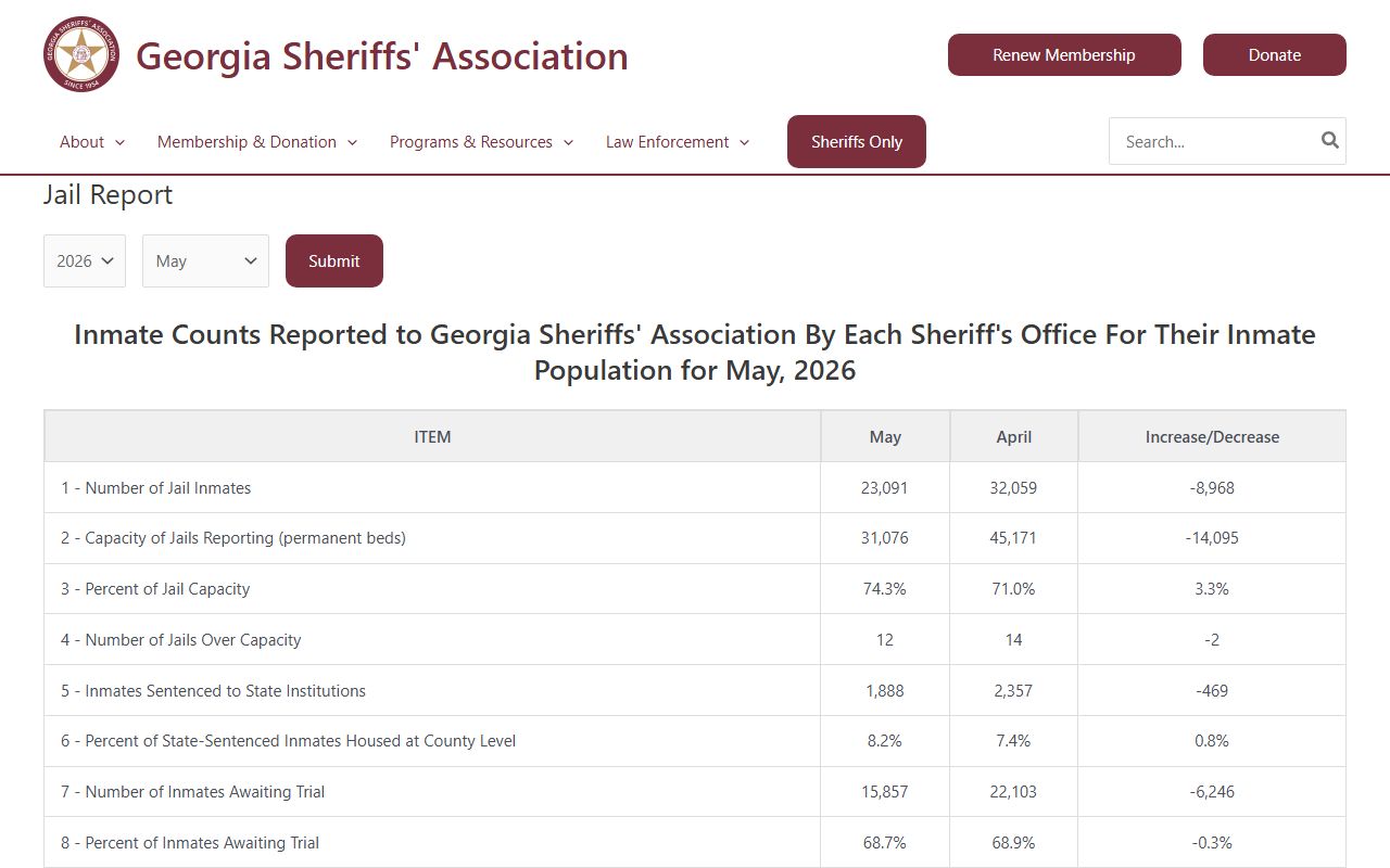 Dooly County Jail population report for inmate capacity and custody count